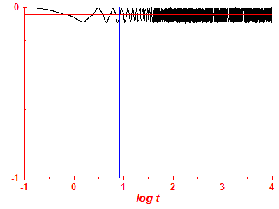 Survival probability log